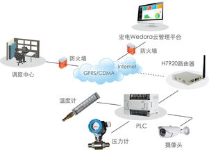 北京順義燃氣管道監控調度系統方案 全網通路由器與3G/4G雙卡路由器的創新應用與安全服務